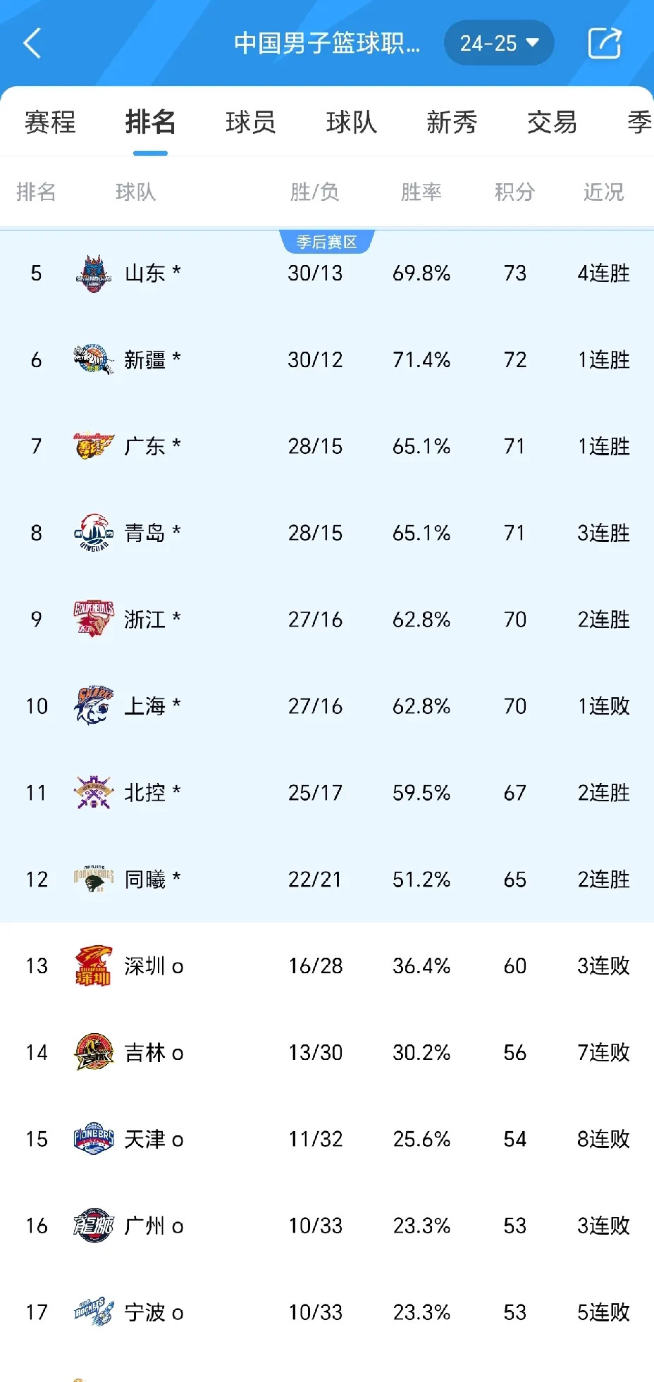 包含CBA季后赛赛程吃紧，浙江队赛前调整名单，悬念犹存，训练强度明显提升的词条