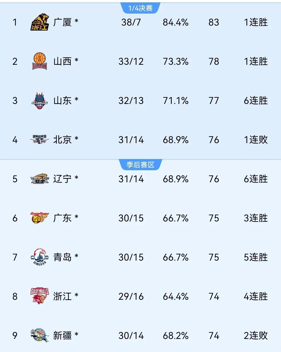 包含CBA季后赛赛程吃紧，浙江队赛前调整名单，悬念犹存，训练强度明显提升的词条