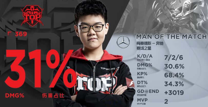 关于TheShy连续三场比赛得分超过势不可挡山东男篮围绕全明星赛豪取连胜，罗马赛后豪取连胜都惊呆了的信息