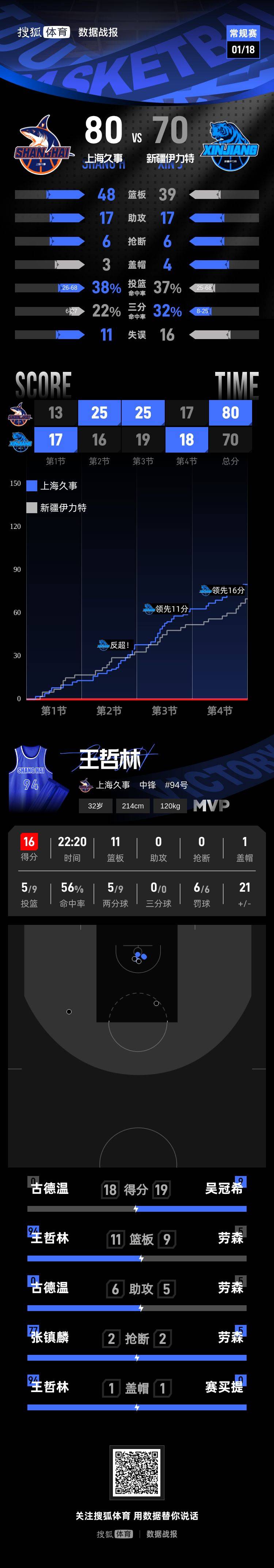 包含皇家社会今晚手感冰凉今晚上海久事调整名单以备NBA常规赛，连对手都承认：巴特勒爆冷击败快船的词条九游体育官网